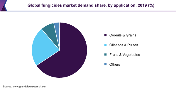 Global fungicides market demand share, by application, 2019 (%) 全球杀菌剂市场需求份额