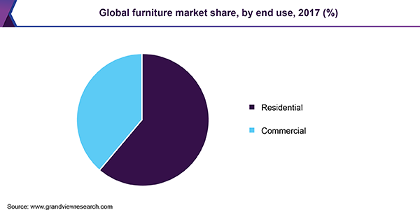 Global furniture market share, by end use, 2017 (%)
全球家具市场