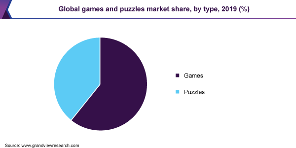 Global games and puzzles market share, by type, 2019 (%) 全球游戏和谜题市场份额