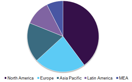 Global gas chromatography Market 全球气相色谱市场