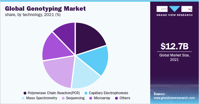Global genotyping market share, by technology, 2021 (%) 全球基因分型市场份额,按技术分列,2021年(%)