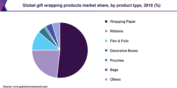 Global gift wrapping products market share, by product type, 2018 (%) 全球礼品包装产品市场