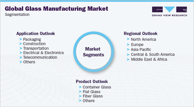 Global Glass Manufacturing Market Segmentation 全球玻璃制造市场细分