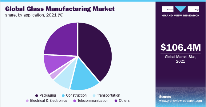 Global glass manufacturing market share, by application, 2021 (%) 2021年全球玻璃制造市场份额(%)