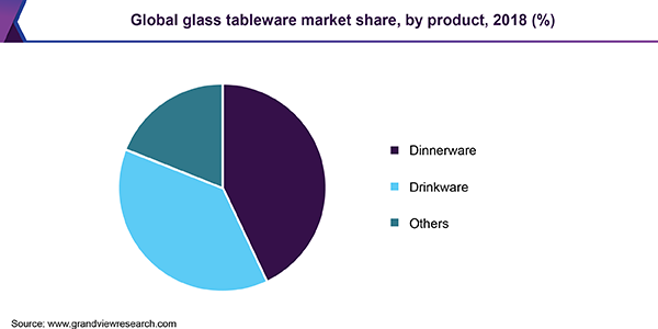 Global glass tableware market share, by product, 2018 (%) 全球玻璃餐具市场