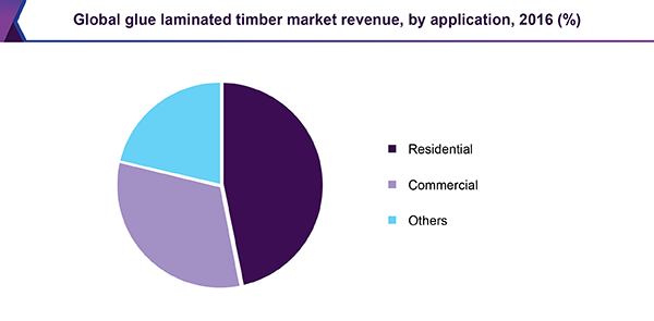 Global glue laminated timber market revenue, by application, 2016 (%) 全球胶水复合木材市场