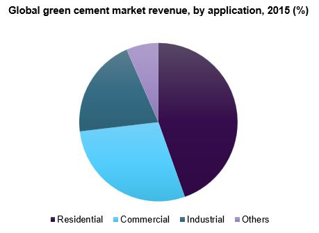 Global green cement market revenue, by application, 2015 (%) 全球绿色水泥市场