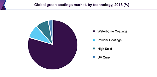 Global green coatings market, by technology, 2016 (%) 全球绿色涂料市场