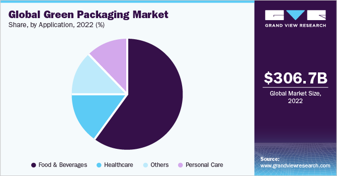 Global green packaging market share, by packaging type, 2020 (%) 全球绿色包装市场份额,各包装类型,2020年(%)