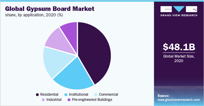 Global gypsum board market share, by application, 2020 (%) 2020年全球石膏板市场份额(%)