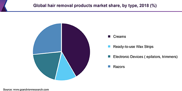 Global hair removal products market share, by type, 2018 (%) 全球脱毛产品市场