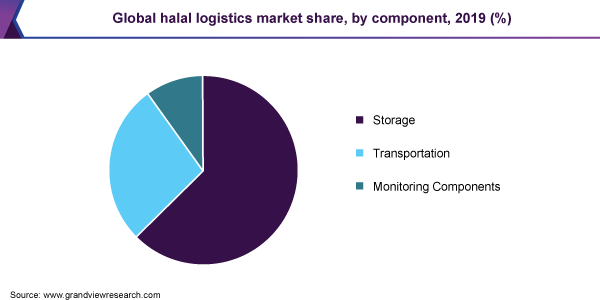 Global halal logistics market share, by component, 2019 (%) 全球清真物流市场份额,组件,2019 (%)