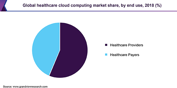Global healthcare cloud computing market share, by end use, 2018 (%) 全球医疗云计算市场份额