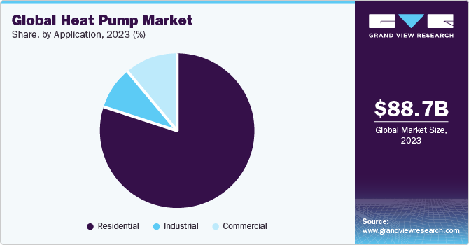 Global heat pump market share, by application, 2018 (%) 全球热泵市场