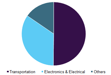 Global heat resistant polymers Market 全球耐热聚合物市场