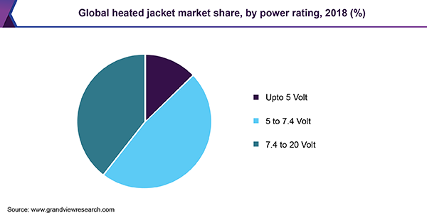 Global heated jacket market share, by power rating, 2018 (%) 全球市场激烈的夹克