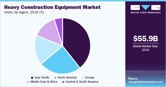 Heavy Construction Equipment Market share, by region 重型建筑设备市场份额,通过区域