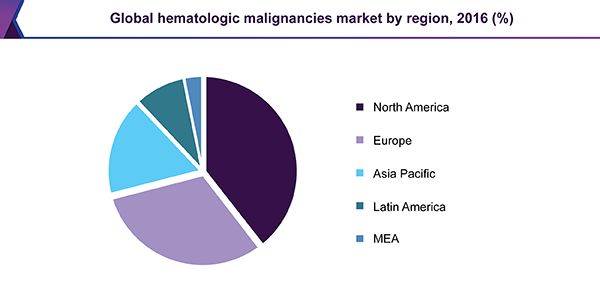 Global hematologic malignancies market by region, 2016 (%) 全球血液恶性肿瘤市场