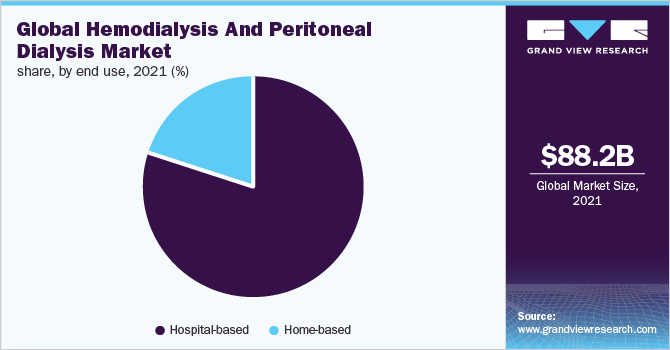 Global hemodialysis and peritoneal dialysis market 全球血液透析和腹膜透析市场规模