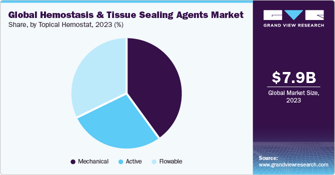 Global hemostasis & tissue sealing agents market share, by topical hemostat, 2021 (%) 全球止血和组织封止剂市场份额,按局部止血剂分列,2021 (%)