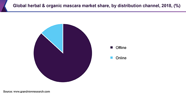 Global herbal & organic mascara market share, by distribution channel, 2018, (%) 全球草本有机睫毛膏市场