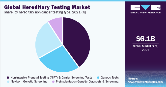 Global hereditary testing market share, by hereditary non-cancer testing type, 2021 (%) 2021年全球遗传检测市场份额,按遗传非癌症检测类型分列(%)