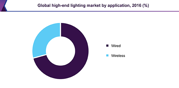 Global high-end lighting market, by application, 2016 (%) 全球高端照明市场