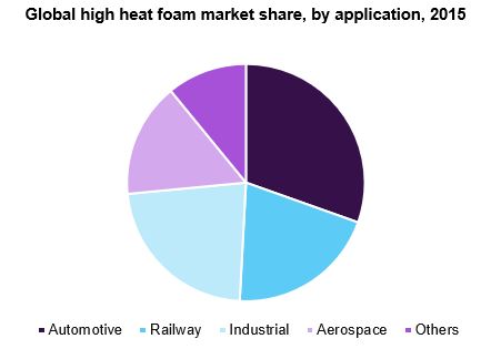 Global high heat foam market share, by application, 2015 全球高热泡沫市场