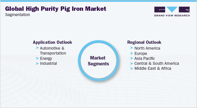 Global High Purity Pig Iron Market Segmentation 全球高纯生铁市场细分