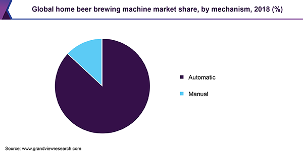 Global home beer brewing machine market share, by mechanism, 2018 (%) 全球家用啤酒酿造机市场