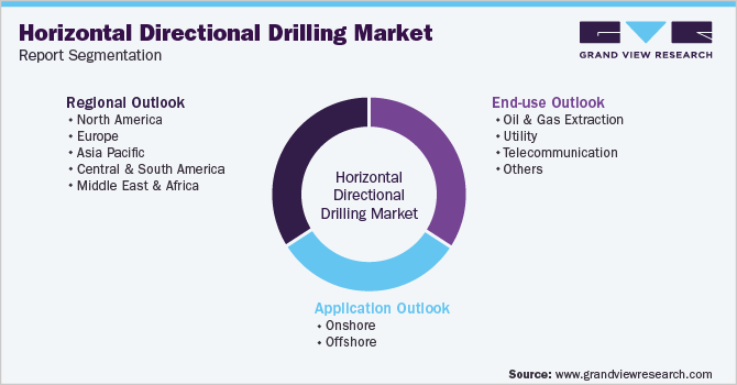 Global Horizontal Directional Drilling Market Report Segmentation 全球水平定向钻井市场细分报告