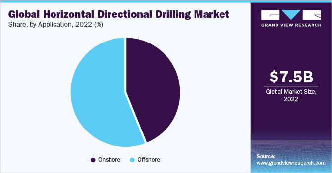 Global Horizontal Directional Drilling Market share, By Application, 2022 (%) 全球水平定向钻井市场份额,通过应用,2022 (%)
