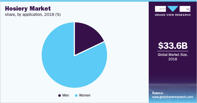 Global hosiery market share, by application, 2018 (%) 全球针织市场