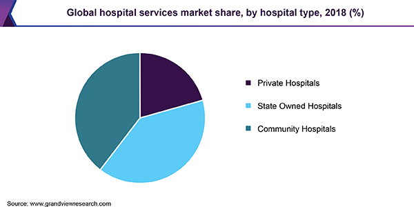 Global hospital services market share, by hospital type, 2018 (%) 全球医院服务市场ayx爱游戏热门直播