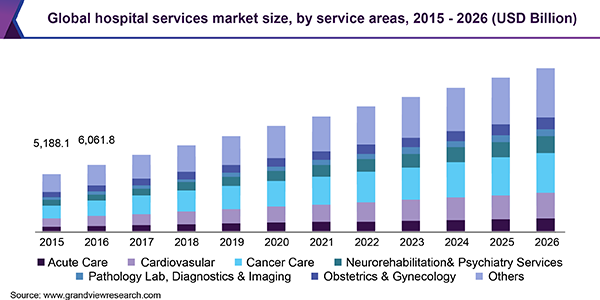 Global hospital services market size, by service areas, 2015 - 2026 (USD Billion) 全球医院服务市场ayx爱游戏热门直播