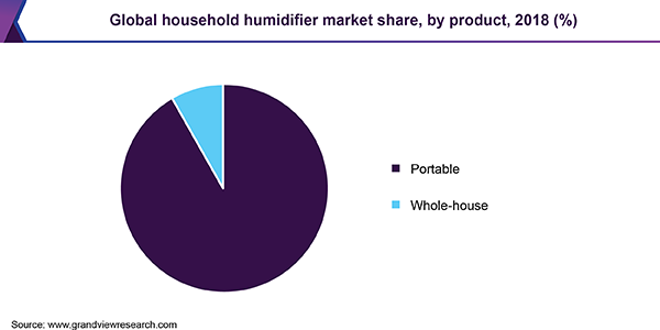 Global household humidifier market share, by product, 2018 (%) 全球家庭加湿器市场
