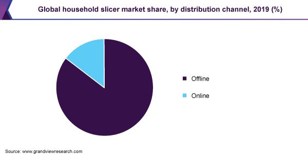 Global household slicer market share, by distribution channel, 2019 (%) 全球家用切片机市场份额