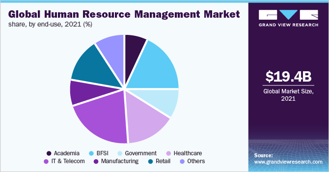 Global human resource management market share, by end-use, 2021 (%) 全球人力资源管理市场份额,最终用途2021 (%)
