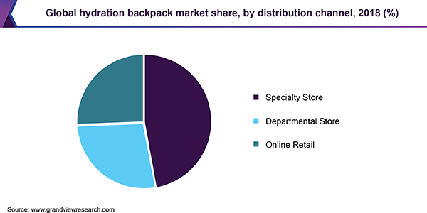 Global hydration backpack market share, by distribution channel, 2018 (%) 全球补水背包市场