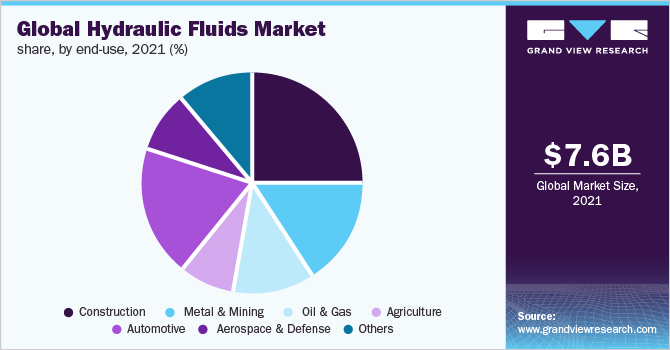 Global hydraulic fluids market share, by end-use, 2021 (%) 全球液压油市场份额,按最终用途分列,2021年(%)