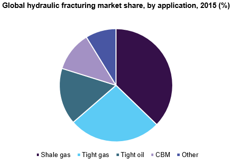 Global hydraulic fracturing market share, by application, 2015 (%) 全球水力压裂的市场份额