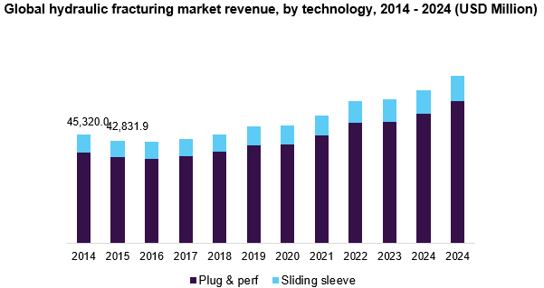 Global hydraulic fracturing market revenue, by technology, 2014 - 2024 (USD Million) 全球水力压裂市场