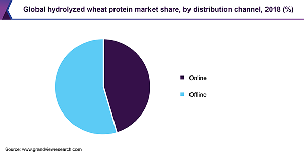 Global hydrolyzed wheat protein market share, by distribution channel, 2018 (%) 全球水解小麦蛋白市场