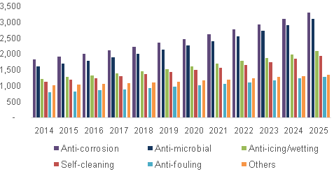Global hydrophobic coating market 全球疏水性涂料市场