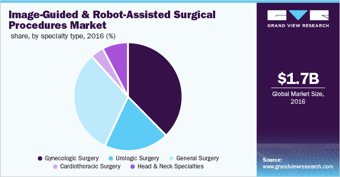 Global image-guided and robot-assisted surgical procedures market share, by specialty type, 2016 (%) 全球的导航下,符合手术程序市场