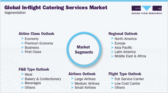 Global in-flight catering services market Segmentation 全球航空餐饮服务市场细分ayx爱游戏热门直播