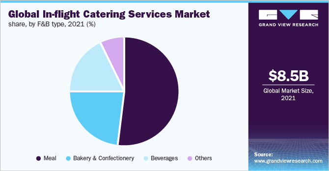 Global in-flight catering services market share, by F&B type, 2021 (%) 全球航空餐饮服务市场份额,2021年餐饮类型,(%)ayx爱游戏热门直播
