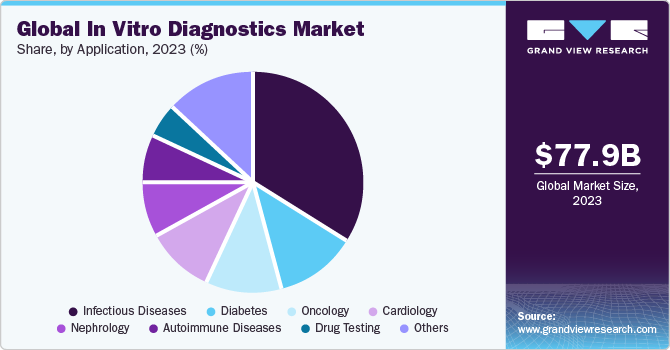 Global in vitro diagnostics market share, byapplication, 2021 (%) 全球体外诊断市场份额,按应用分列,2021年(%)