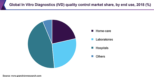 Global In Vitro Diagnostics (IVD) quality control market share, by end use, 2018 (%) 全球体外诊断(IVD)质量控制市场