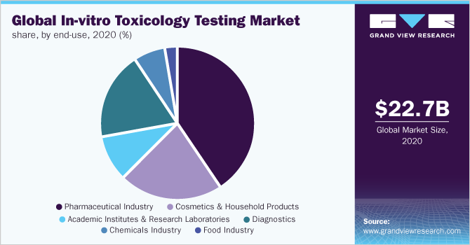 Global in-vitro toxicology testing market share, by end-use, 2020 (%) 2020年按最终用途划分的全球体外毒理学测试市场份额(%)
